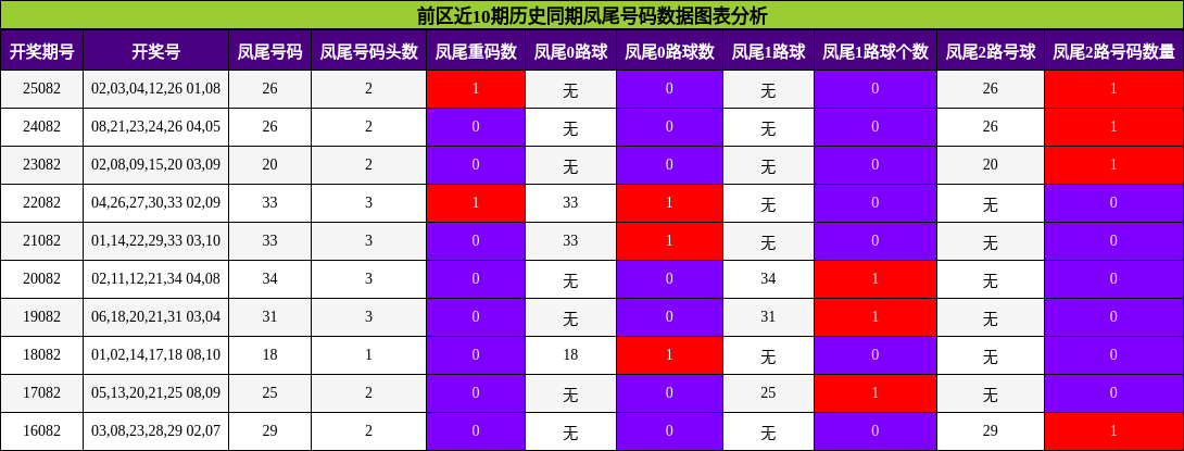 前区近10期历史同期凤尾号码数据图表分析