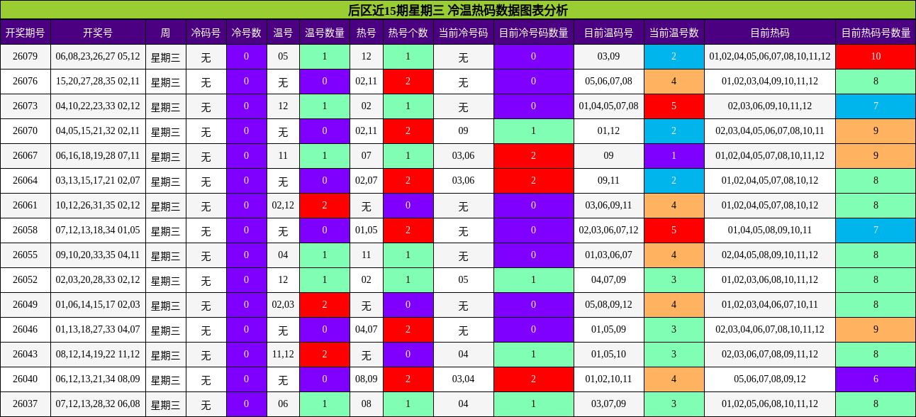 后区近15期星期三 冷温热码数据图表分析