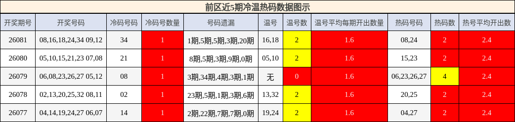 冷温热码分析