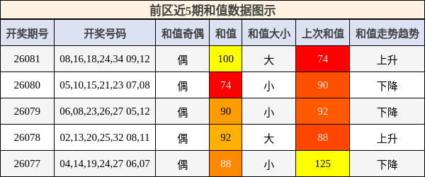 和值分析