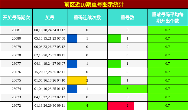 前区近10期重号图示统计