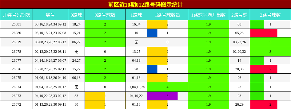 前区近10期012路号码图示统计
