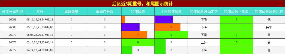 后区近5期重号，和尾图示统计