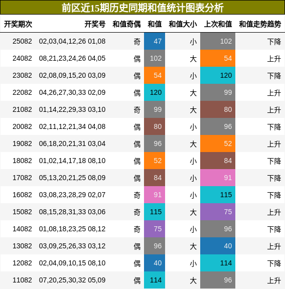 和值分析