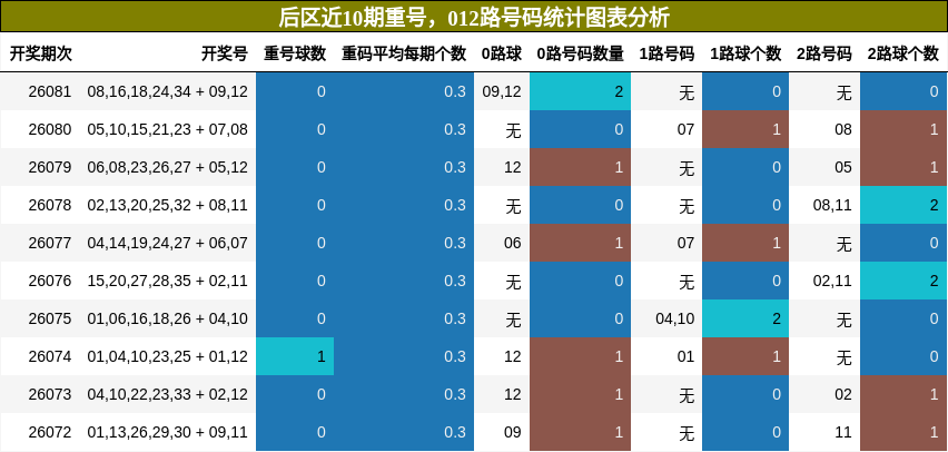 重号分析，012路号码分析