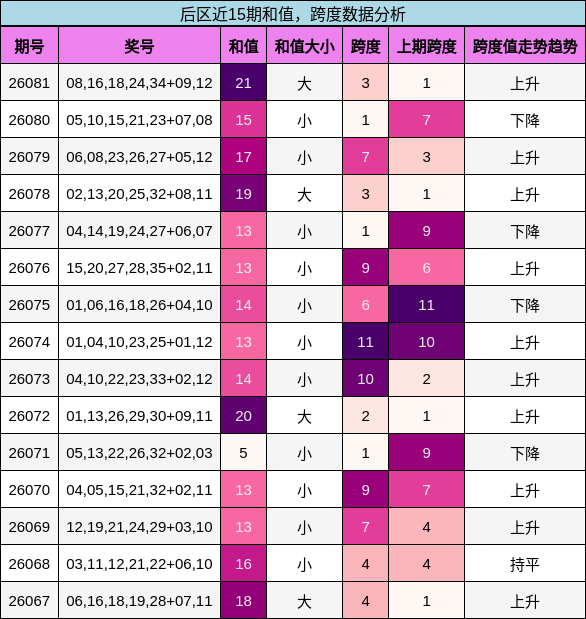 后区近15期和值,跨度数据分析