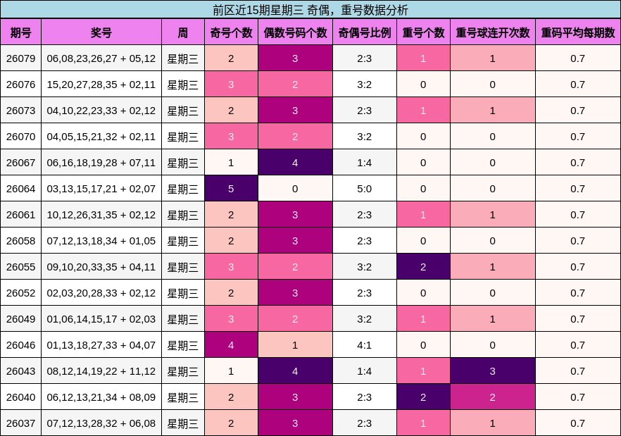 前区近15期星期三 奇偶,重号数据分析