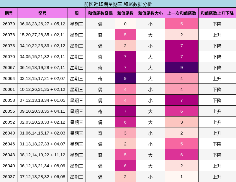 前区近15期星期三 和尾数据分析