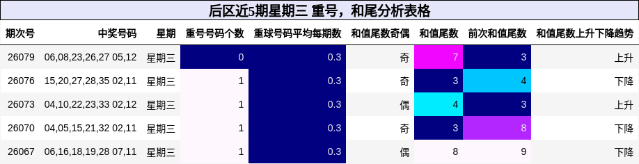后区近5期星期三 重号，和尾分析表格
