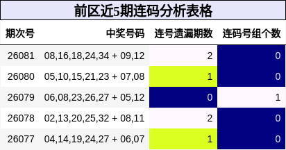 前区近5期连码分析表格