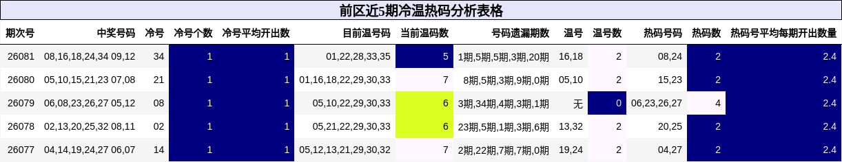 前区近5期冷温热码分析表格