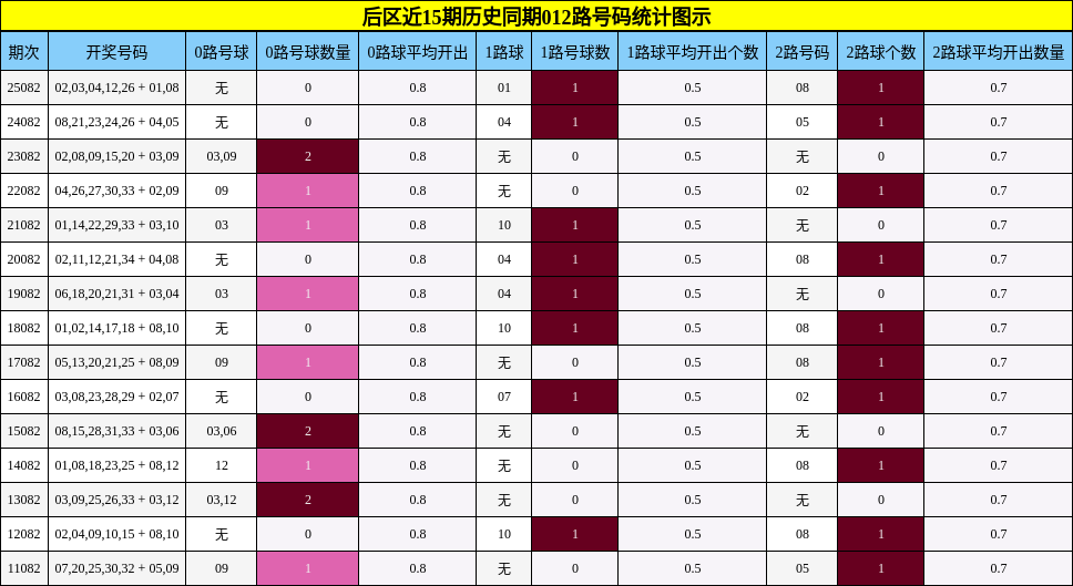 后区近15期历史同期012路号码统计图示