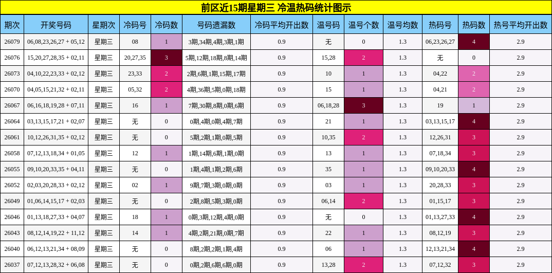 前区近15期星期三 冷温热码统计图示
