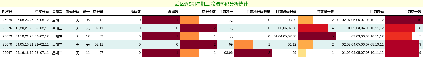 后区近5期星期三 冷温热码分析统计