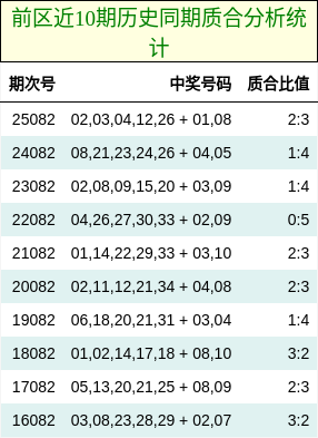 前区近10期历史同期质合分析统计
