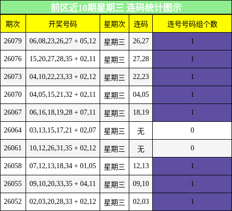 前区近10期星期三 连码统计图示