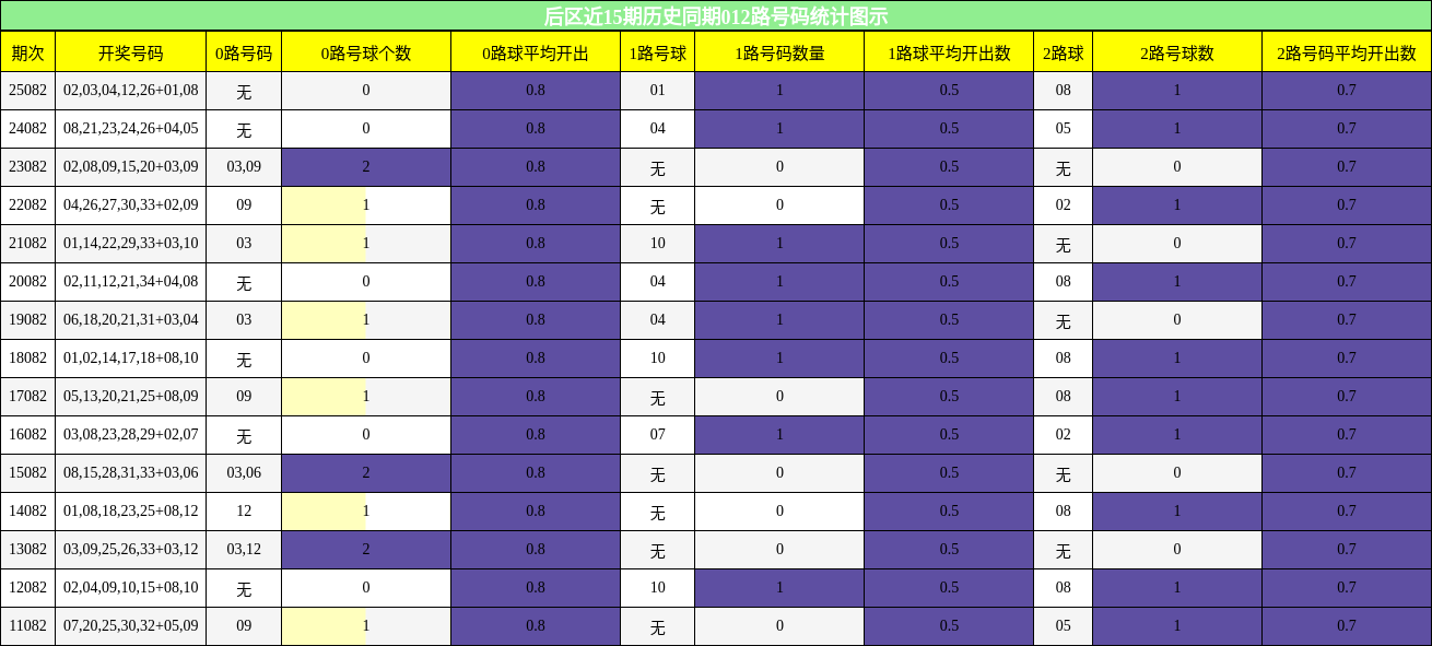 后区近15期历史同期012路号码统计图示
