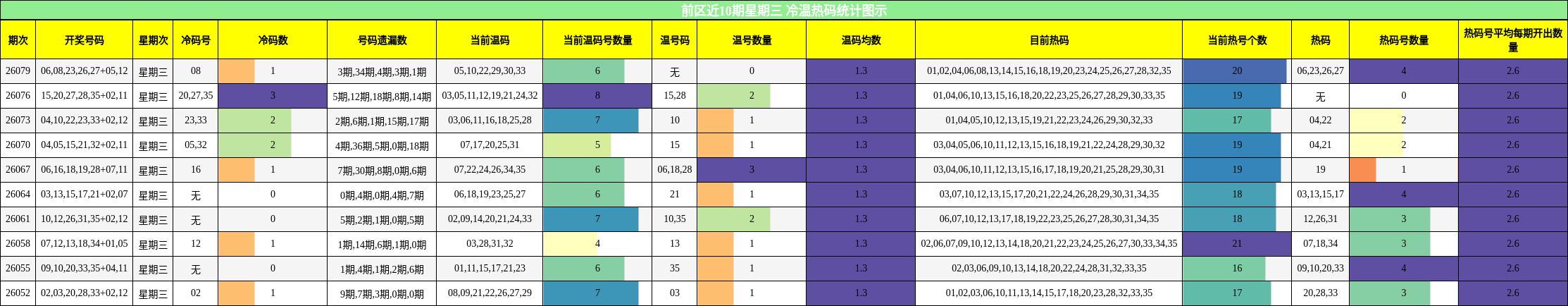 前区近10期星期三 冷温热码统计图示