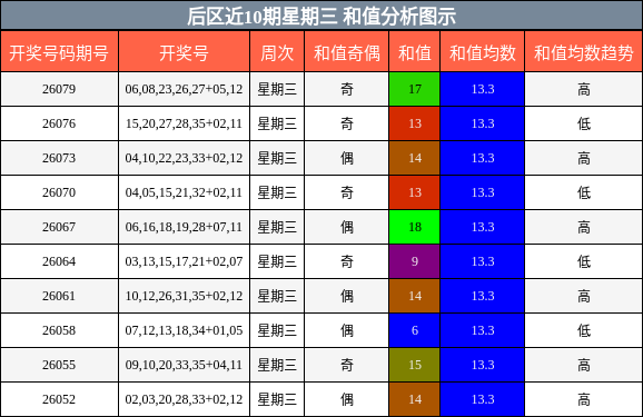和值分析