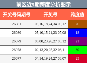 跨度分析