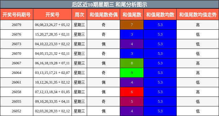 和尾分析