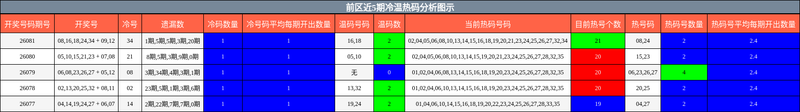 冷温热码分析