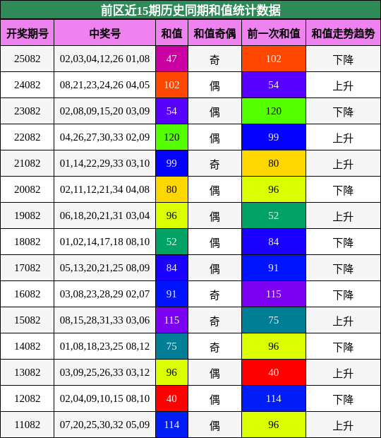 和值分析