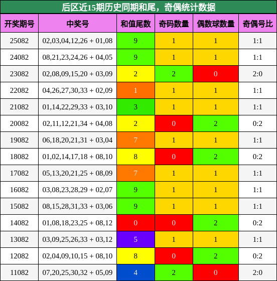 和尾分析,奇偶分析
