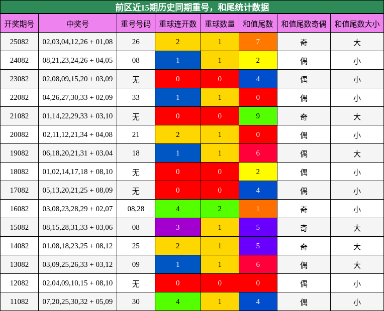重号分析,和尾分析