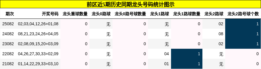 龙头号码分析