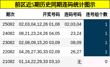 连码分析