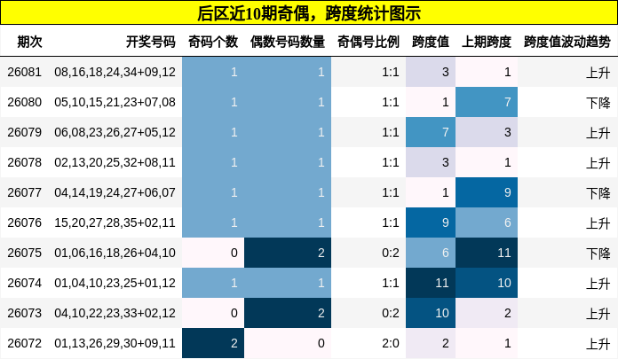 奇偶分析,跨度分析