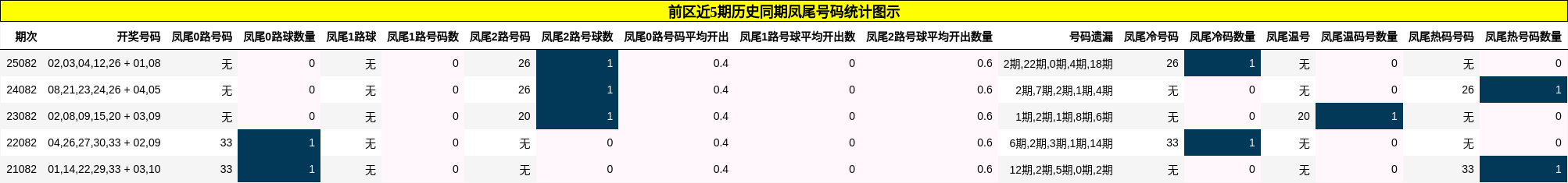 凤尾号码分析