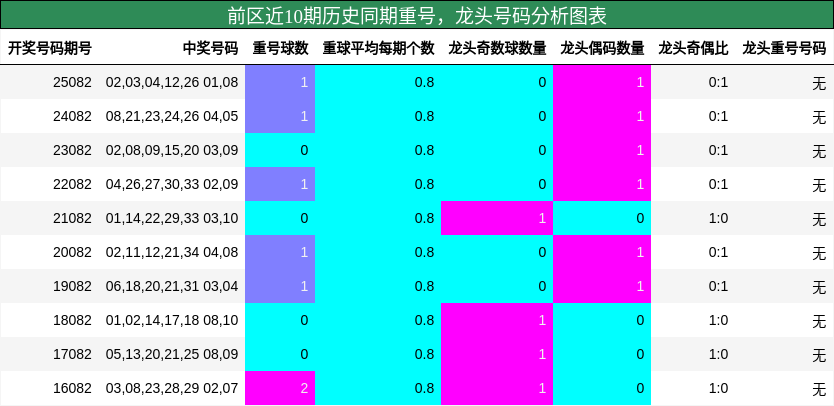 重号分析,龙头号码分析