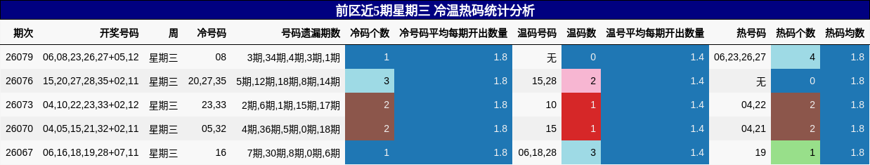 前区近5期星期三 冷温热码统计分析
