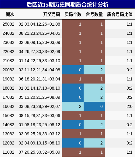 后区近15期历史同期质合统计分析