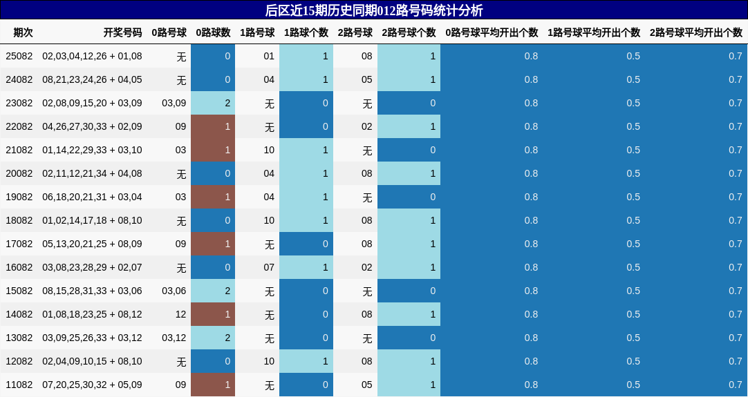 后区近15期历史同期012路号码统计分析