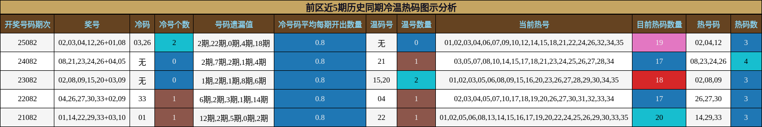 冷温热码分析