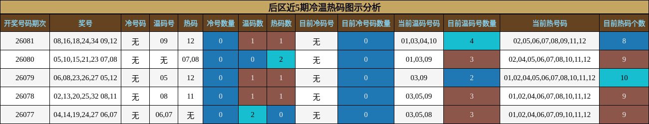 冷温热码分析