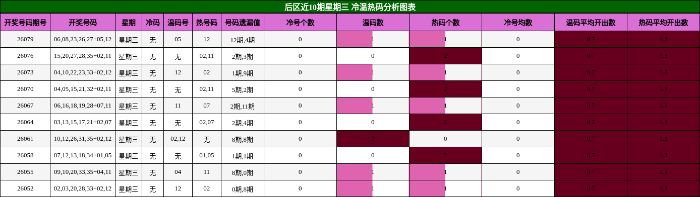 冷温热码分析