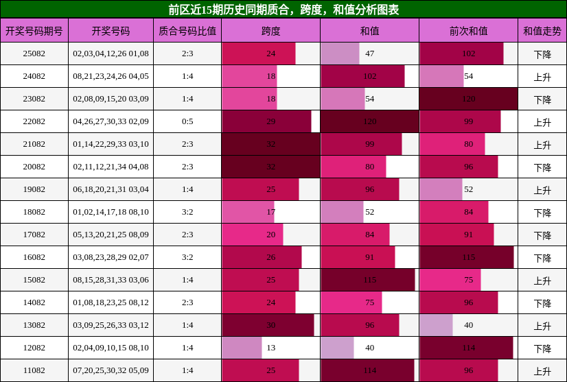 质合分析,跨度分析,和值分析