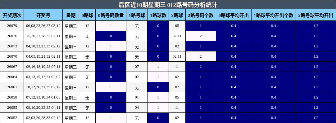 后区近10期星期三 012路号码分析统计