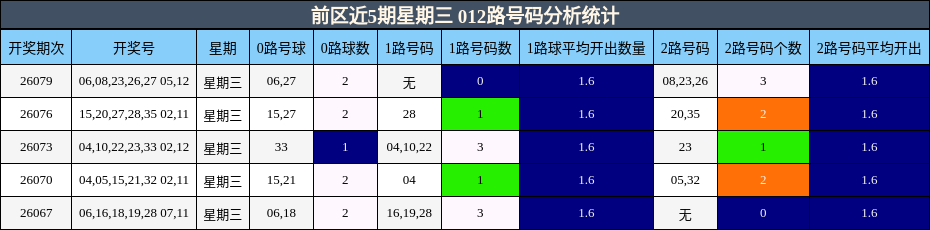 前区近5期星期三 012路号码分析统计