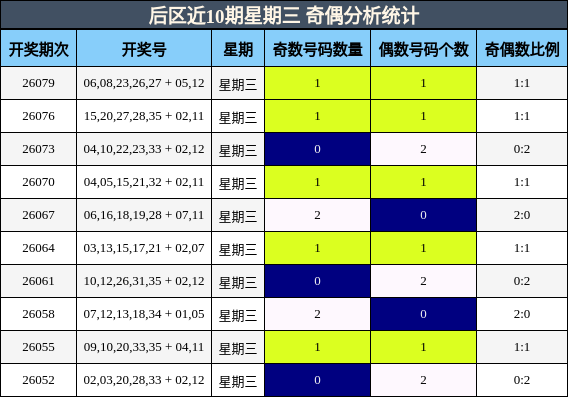 后区近10期星期三 奇偶分析统计