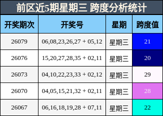 前区近5期星期三 跨度分析统计