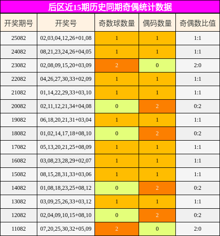 奇偶分析