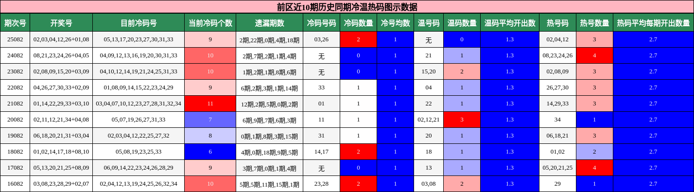 前区近10期历史同期冷温热码图示数据