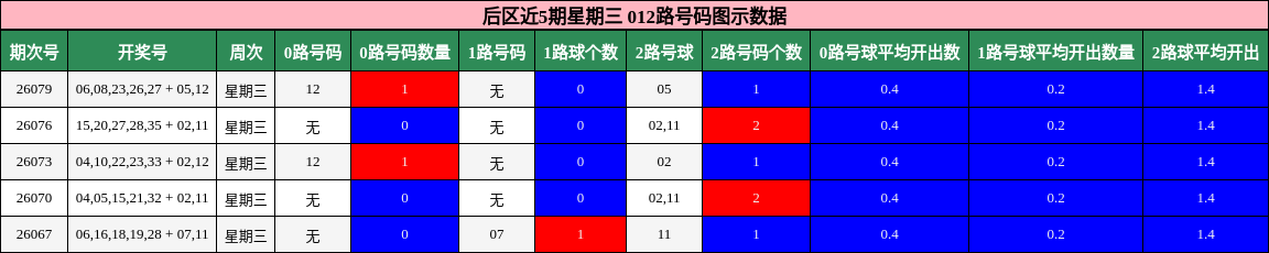 后区近5期星期三 012路号码图示数据