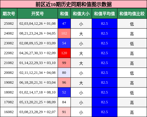 前区近10期历史同期和值图示数据
