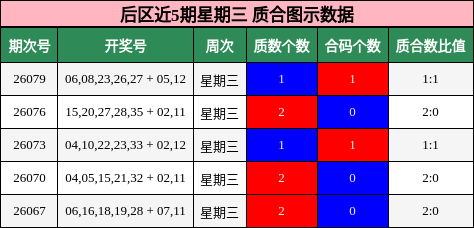 后区近5期星期三 质合图示数据